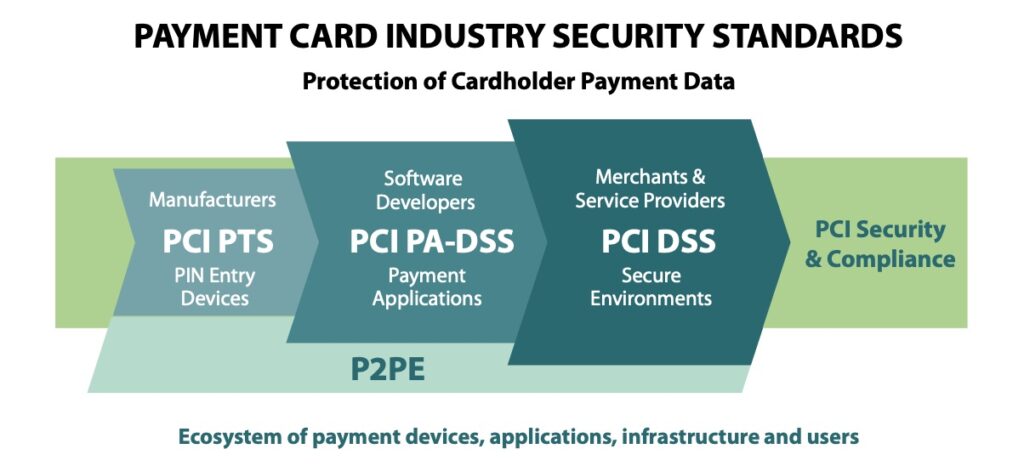 PAYMENT CARD INDUSTRY SECURITY STANDARDS