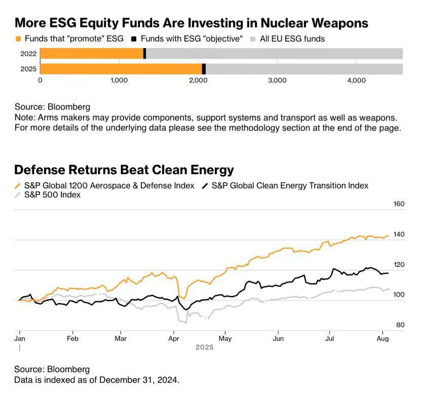 ESG is turning from sustainability to nuclear